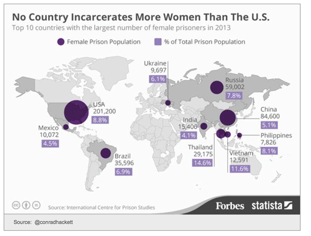 % US Woment Incarcerated