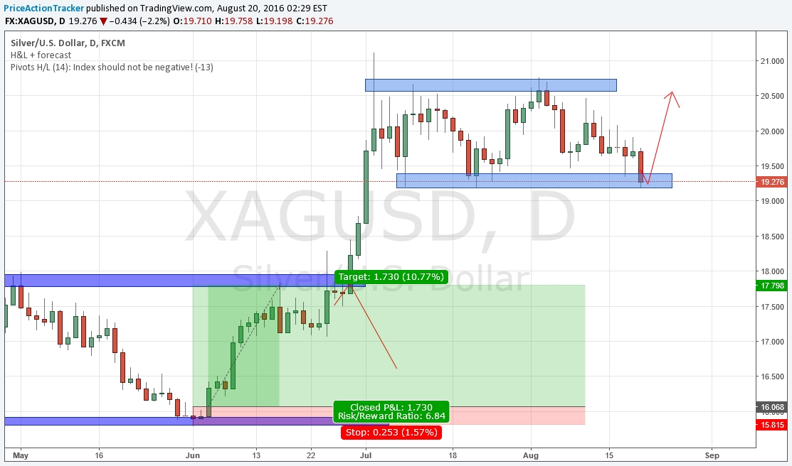 XAG/USD Daily Chart