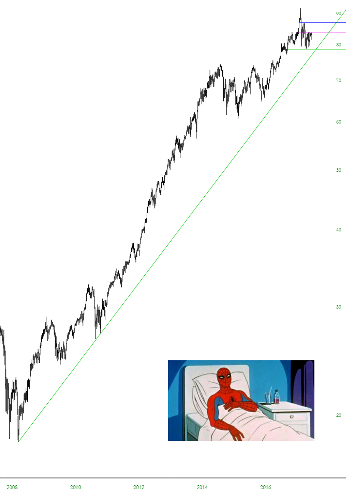 XLV Potential Trade Points