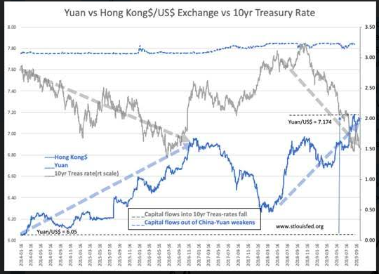 Yuan Vs HK$/US$ Exchange Vs 10 Yr Treasury Rate