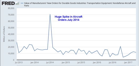 Aircraft Orders Seasonally Adjusted