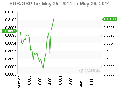 EUR/GBP 4-Hour Chart