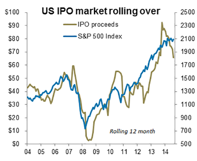 US IPO Market 2004-2015