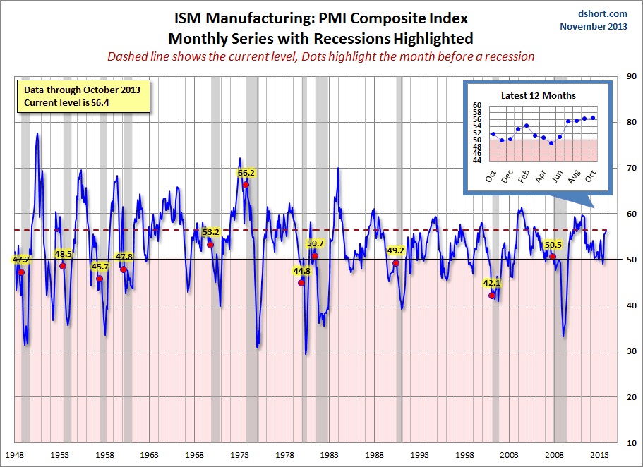 ISM Manufacturing PMI