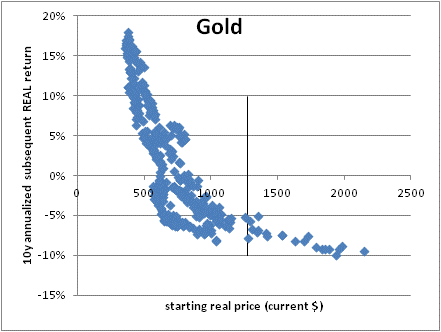 Gold 10-Y Annualized Real Return