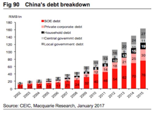 China Debt Breakdown