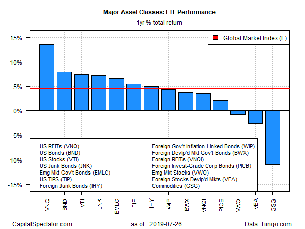 ETF Performance 1 Year % Total Return