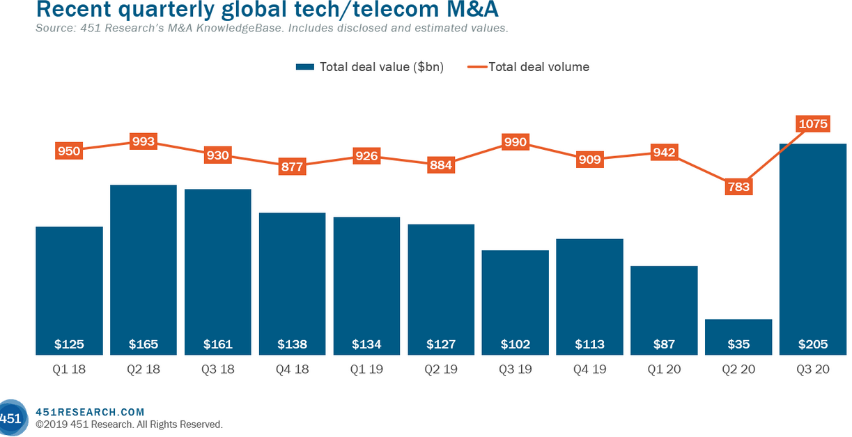 Recent Quarterly Global Tech / Telecom M&A