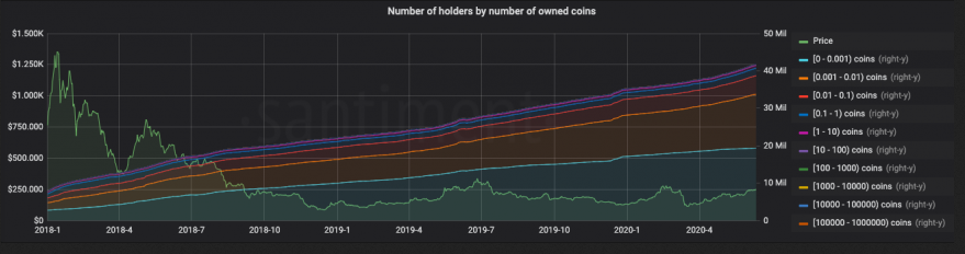 Number Of Owners By Number Of Owned Coins