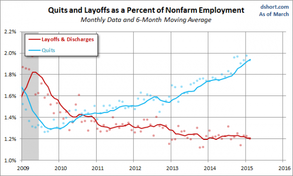 Quits and Layoffs as % of NFP 2009-2015