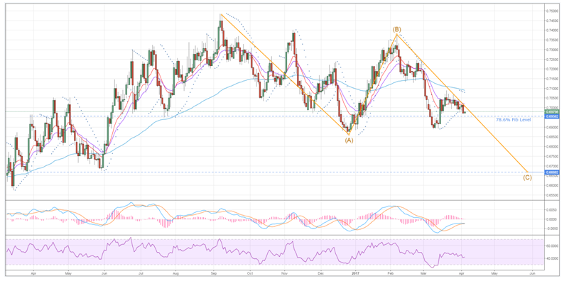 Kiwi Dollar Chart