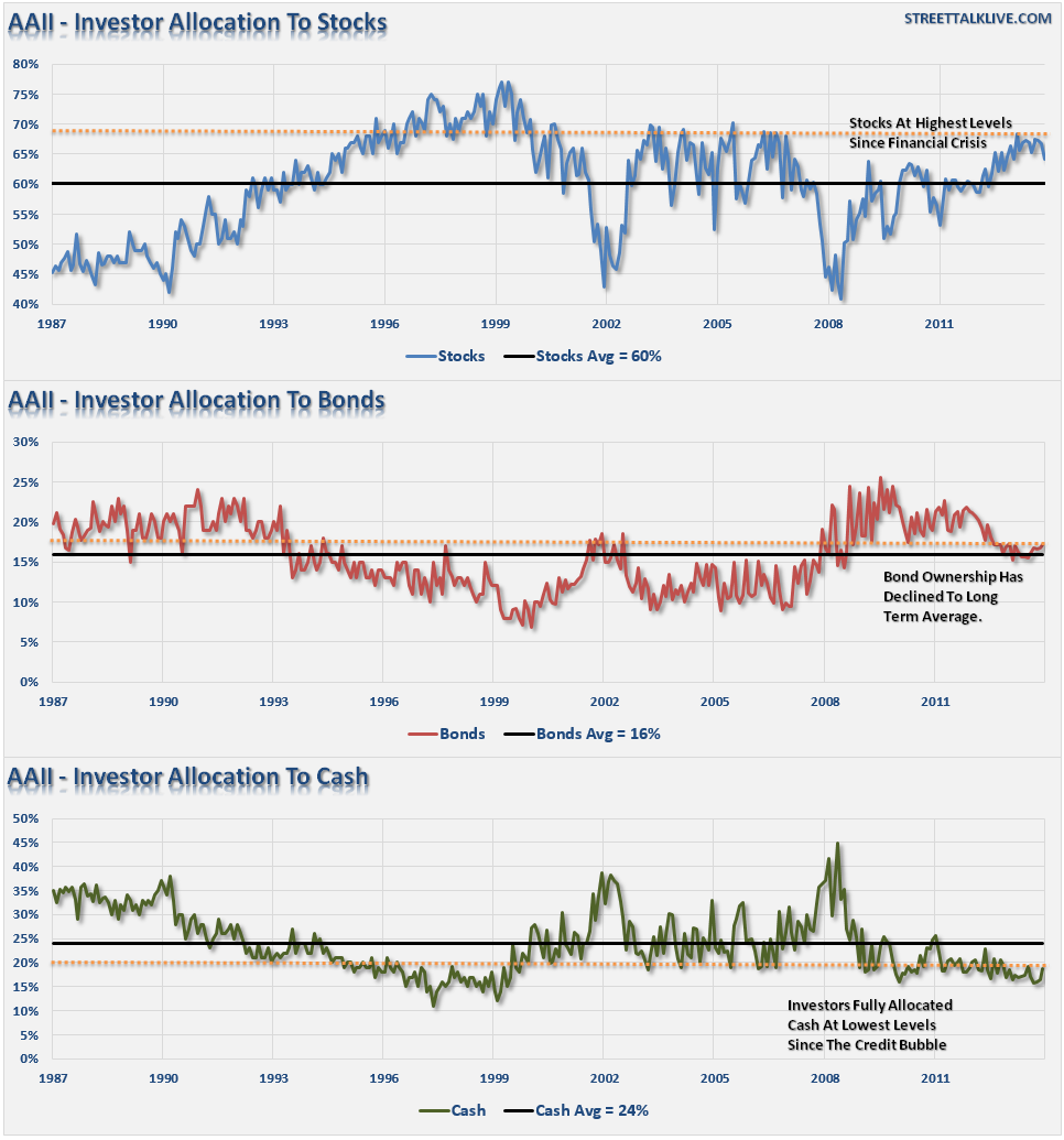 % Of Stocks, Bonds And Cash Owned By Individuals