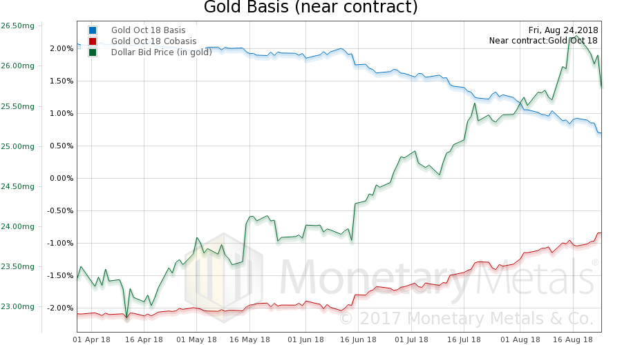 Gold Basis