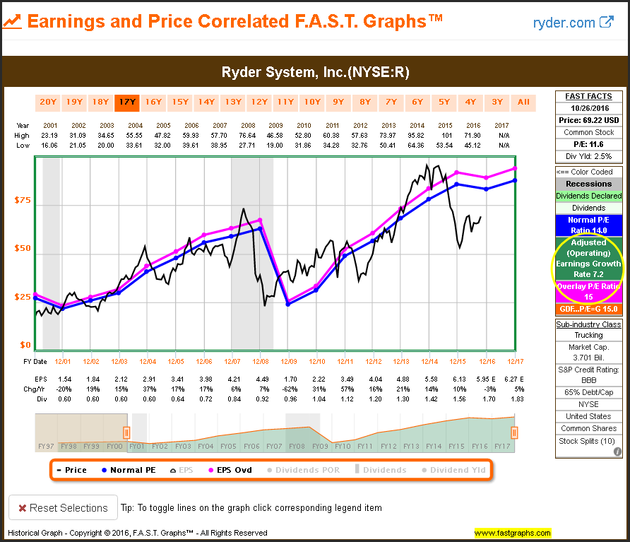 R Earnings and Price 17Y view