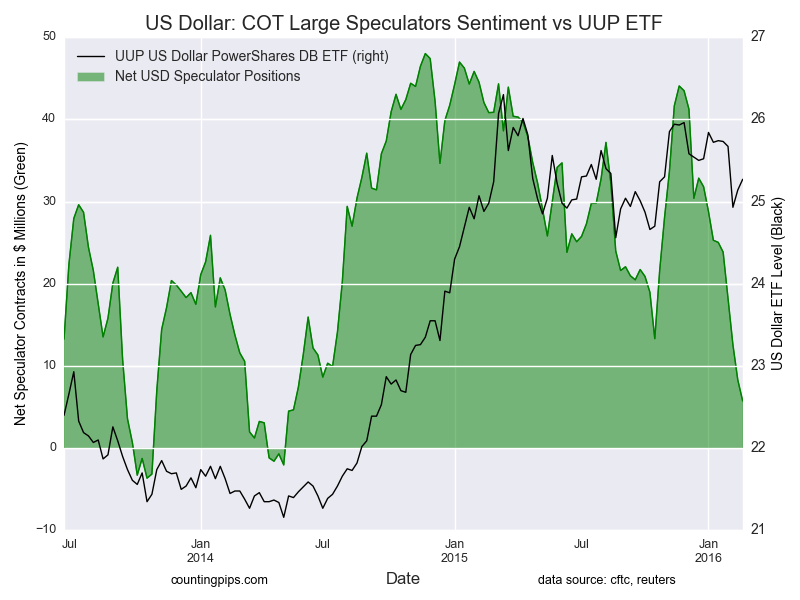 US Dollar: COT Large Speculators Sentiment Vs UUP ETF