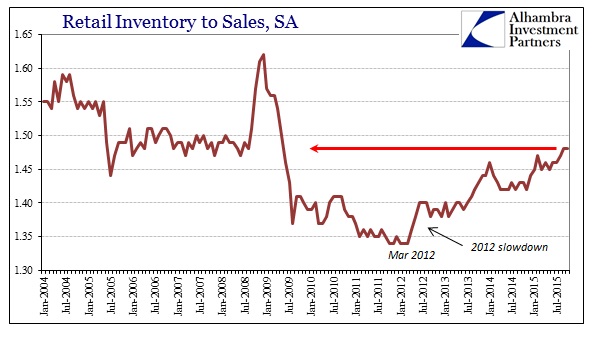 Retail Inventory to Sales SA