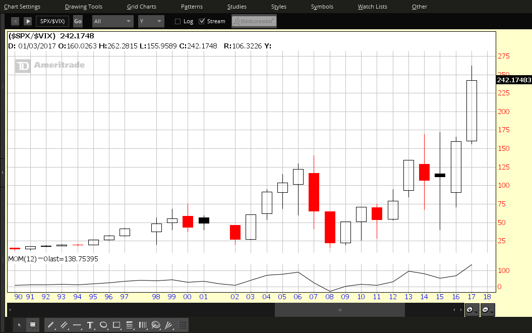 SPX:VIX Yearly 1989-2017