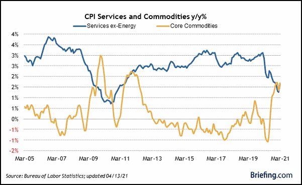 CPI Services And Commodities Chart