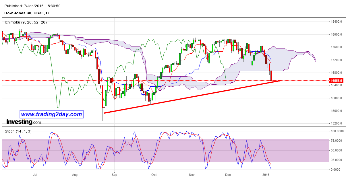 Dow Jones 4-Hour Chart