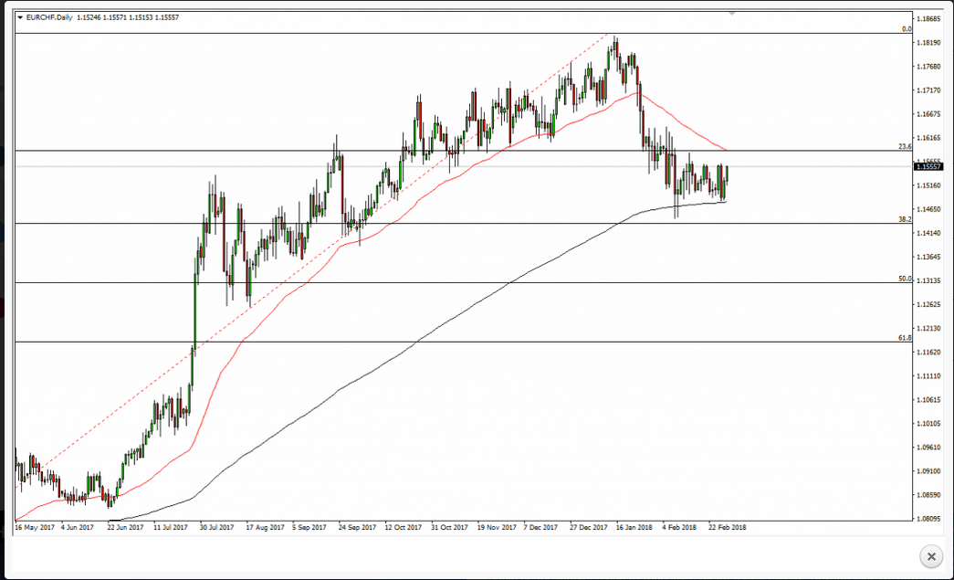 Daily EUR/CHF