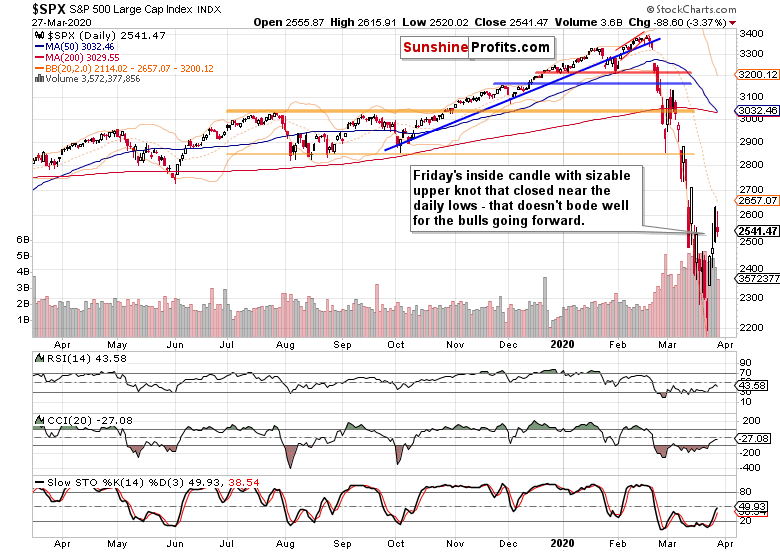 SPX Daily Chart