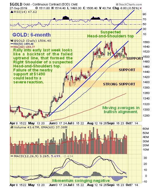 Gold Chart