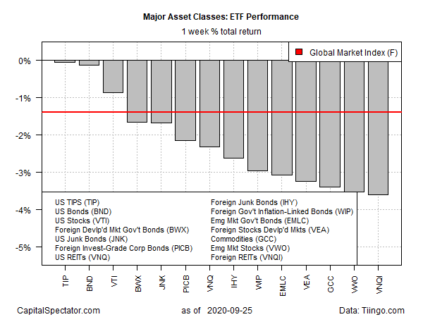 ETF Performance Weekly Returns Chart