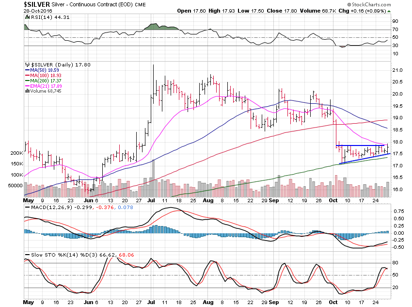 Silver Daily Chart