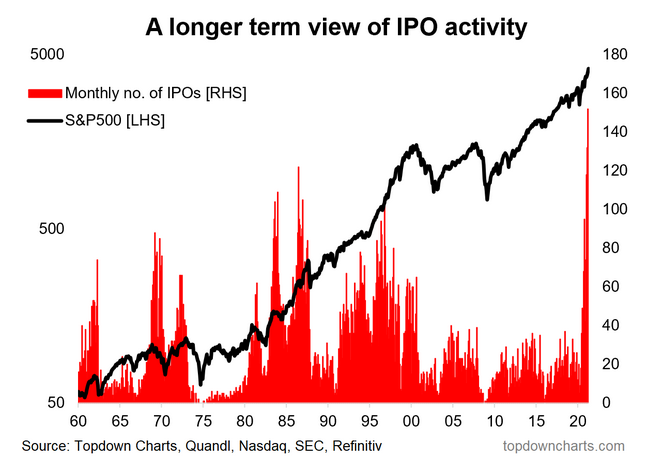 Long-Term View Of IPO Activity