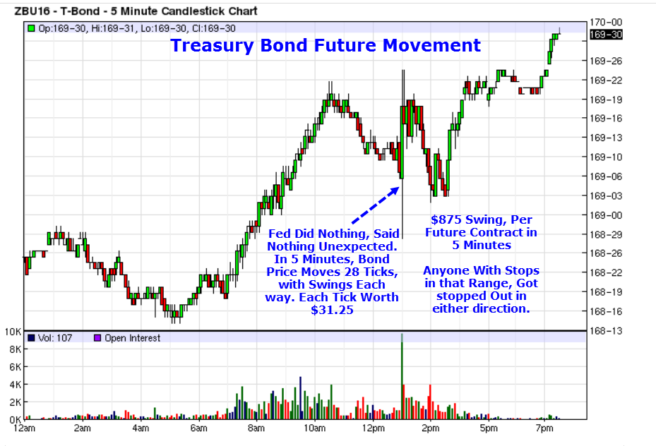 Treasury Bond Future Movement