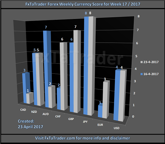 FxTaTrader Forex Weekly Currency Score For Week 17/2017