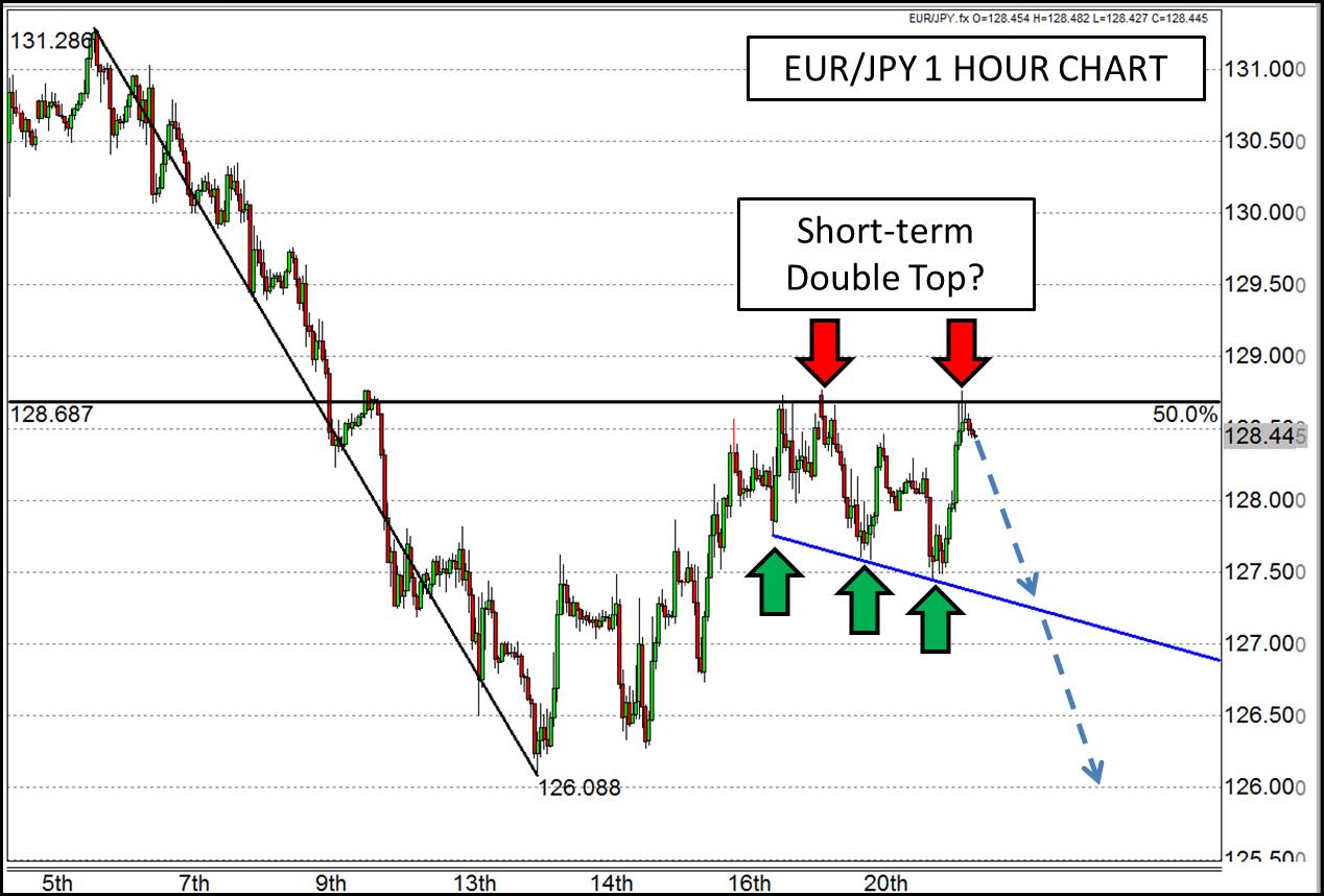 EUR/JPY 1 Hour Chart