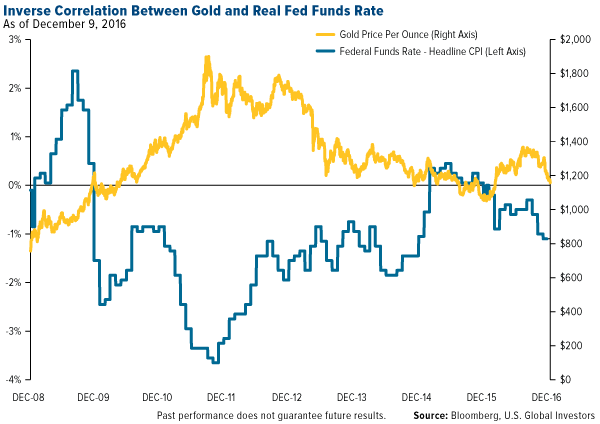 Inverse Correlation Between Gold And Real Fed Funds Rate