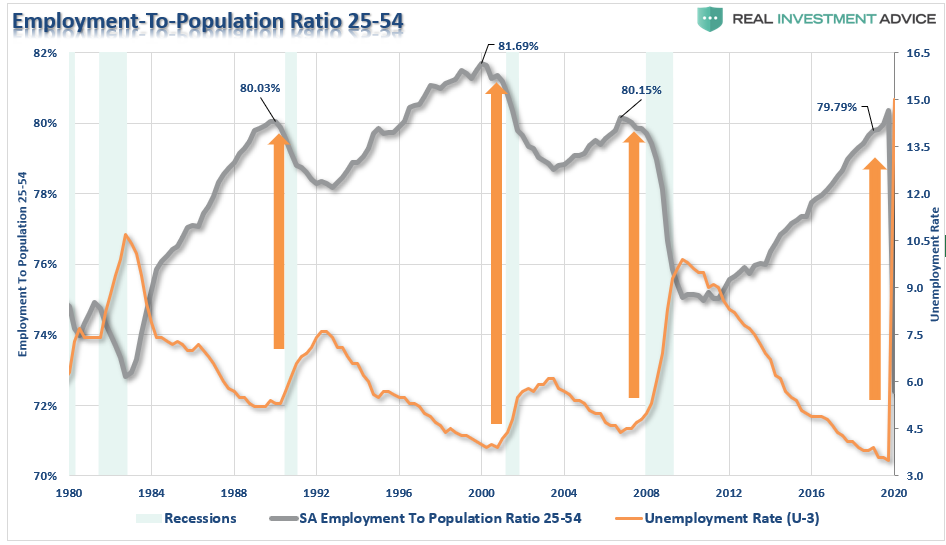 Employment To Population Ratio