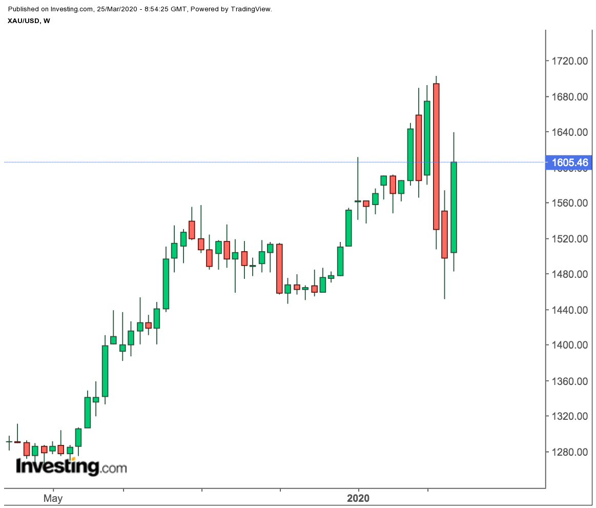 Spot Gold Weekly Price Chart