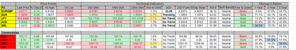 Currencies - Technical Indicators