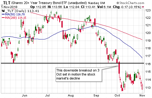 iShares 20+ Year Treasury Bond