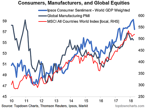 Consumers, Manufacturers And Global Equities