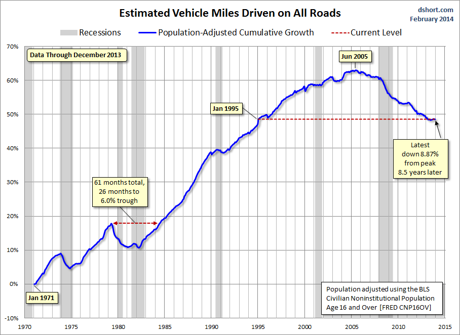Miles driven CNP16OV adjusted