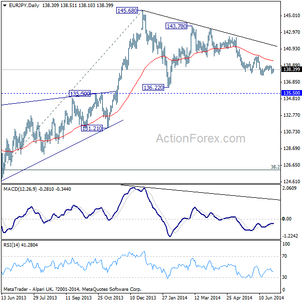 EUR/JPY Daily Chart