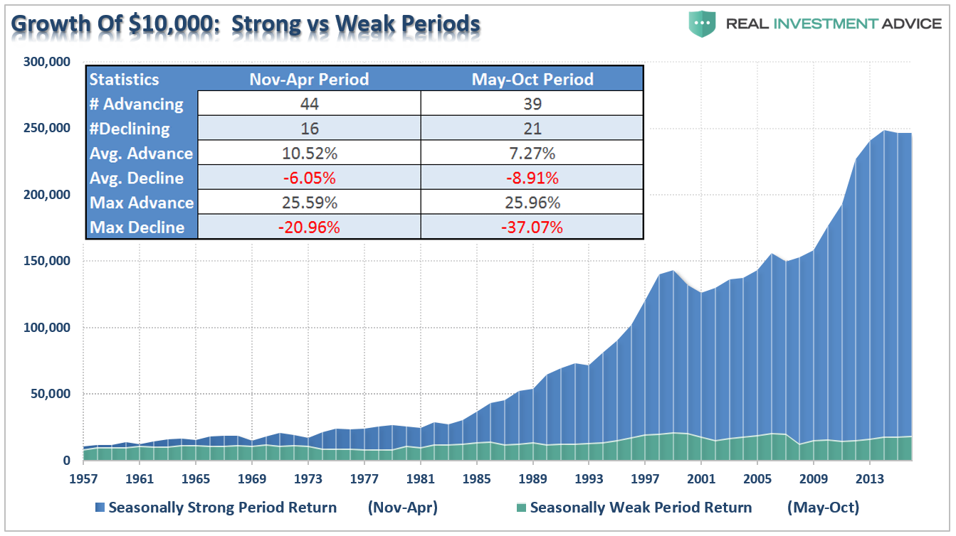 Growth of $10,000: Strong vs Weak Periods 1957-2017
