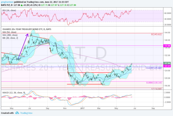 TLT Chart