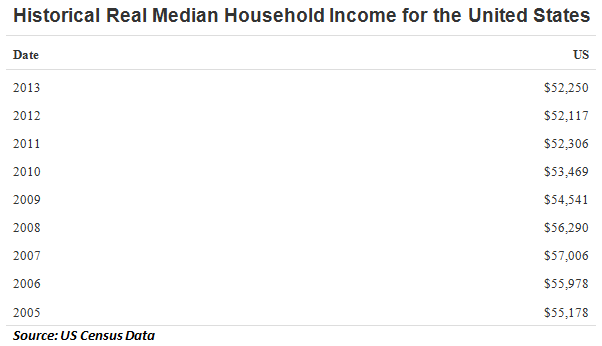 Historical Real Median Household Income 