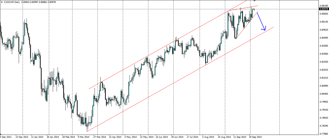 CAD/CHF Daily