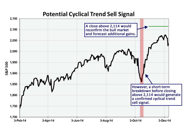 Potential Cyclical Trend Signal