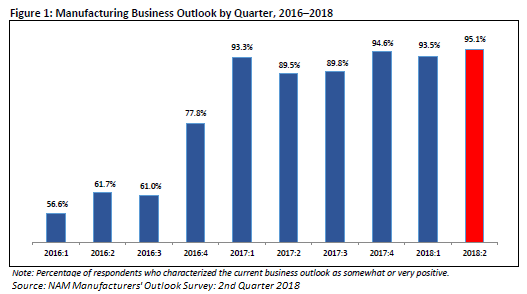 Manufacturers Business Outlook By Quarter 2016-2018