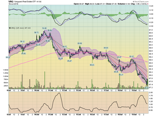 VNQ Chart