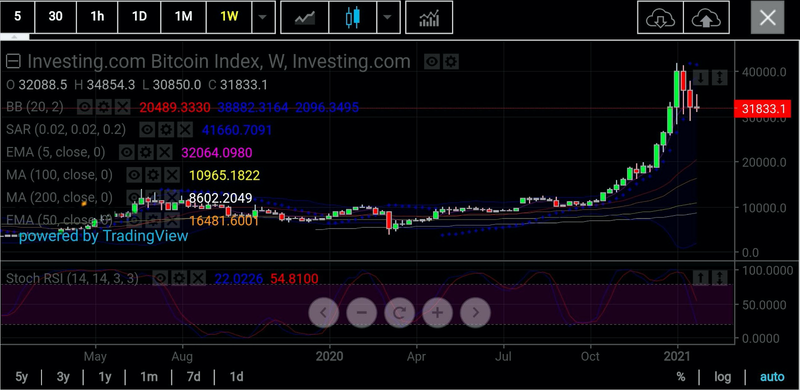 BTC/USD Haftalık Grafik