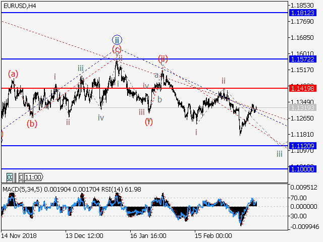 EUR/USD, H4