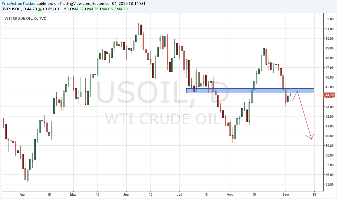 Crude Oil Daily Chart